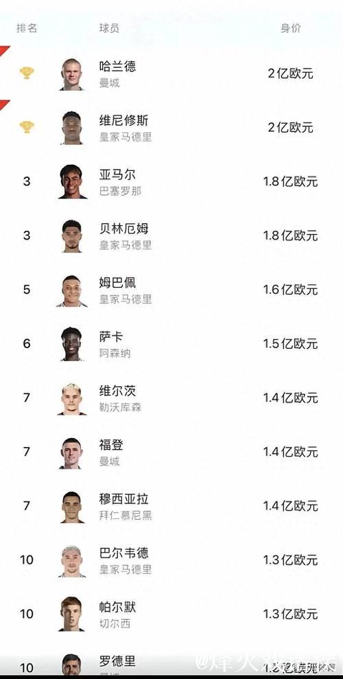 全球中前卫身价排名前十：佩德里1.4亿领跑，赖斯和巴尔韦德并列第二